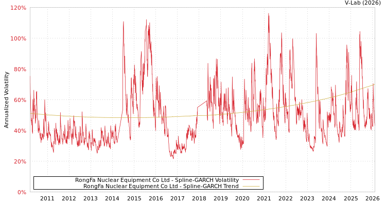 graph of RongFa Nuclear Equipment Co Ltd SGARCH