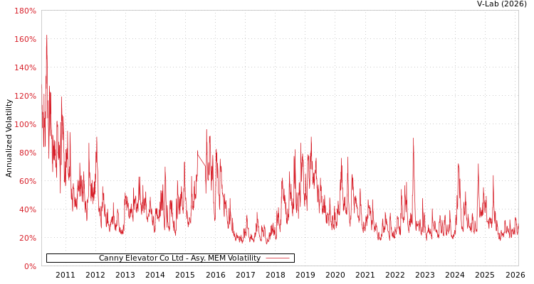 graph of Canny Elevator Co Ltd AMEM