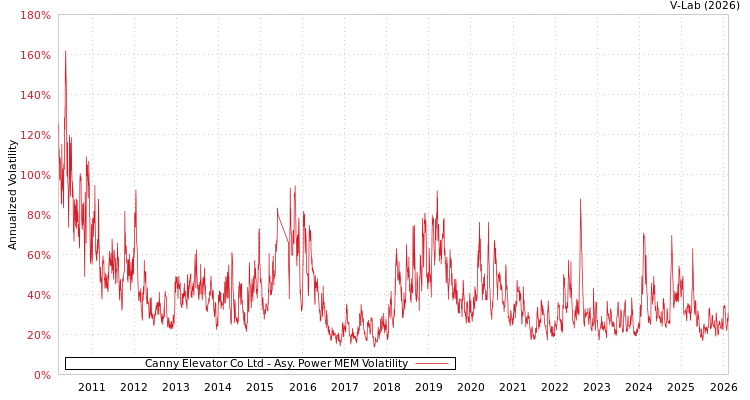graph of Canny Elevator Co Ltd APMEM
