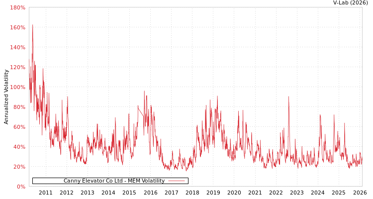 graph of Canny Elevator Co Ltd MEM