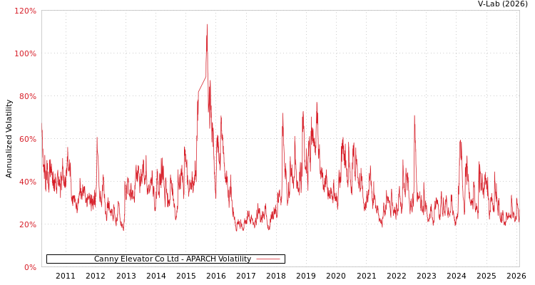 graph of Canny Elevator Co Ltd APARCH