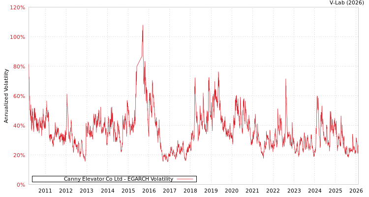 graph of Canny Elevator Co Ltd EGARCH