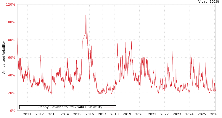 graph of Canny Elevator Co Ltd GARCH