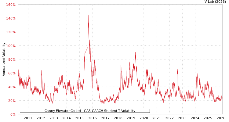 graph of Canny Elevator Co Ltd GAS-GARCH-T