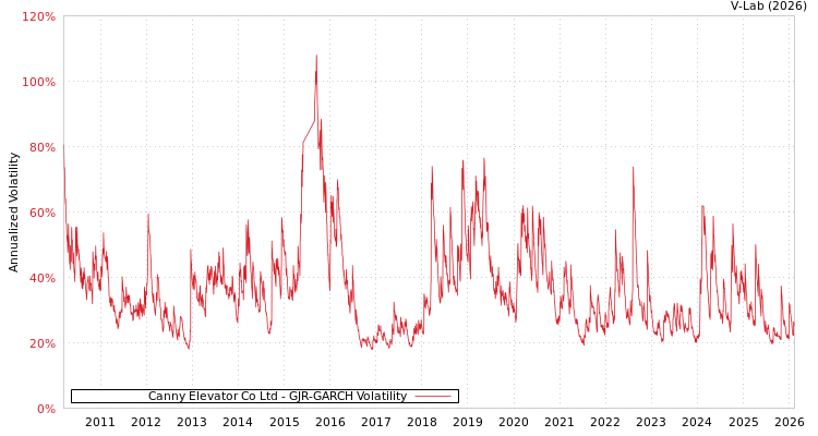 graph of Canny Elevator Co Ltd GJR-GARCH