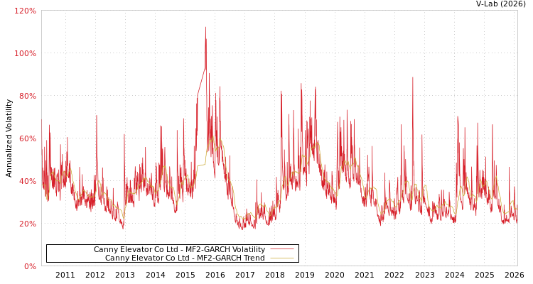 graph of Canny Elevator Co Ltd MF2-GARCH