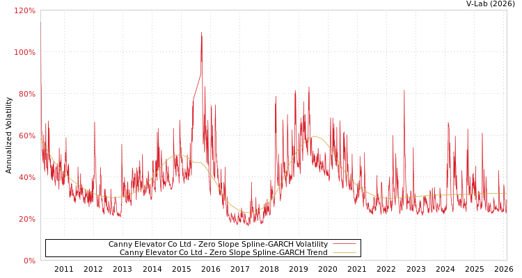 graph of Canny Elevator Co Ltd S0GARCH