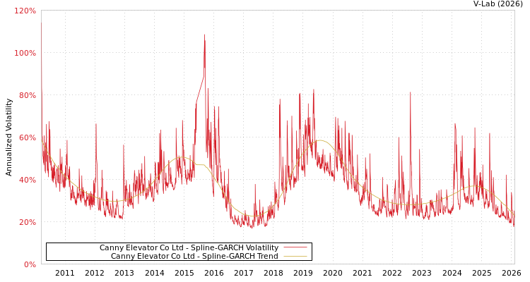 graph of Canny Elevator Co Ltd SGARCH