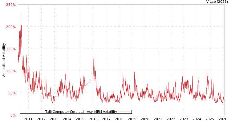 graph of Taiji Computer Corp Ltd AMEM