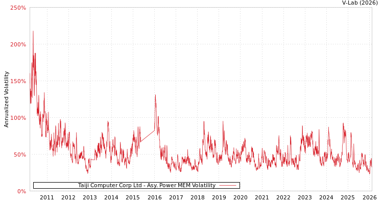 graph of Taiji Computer Corp Ltd APMEM