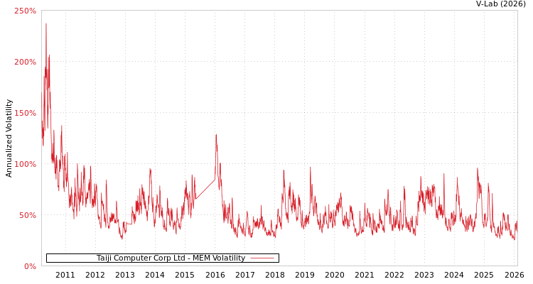 graph of Taiji Computer Corp Ltd MEM