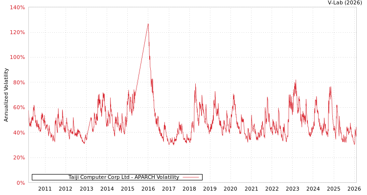 graph of Taiji Computer Corp Ltd APARCH
