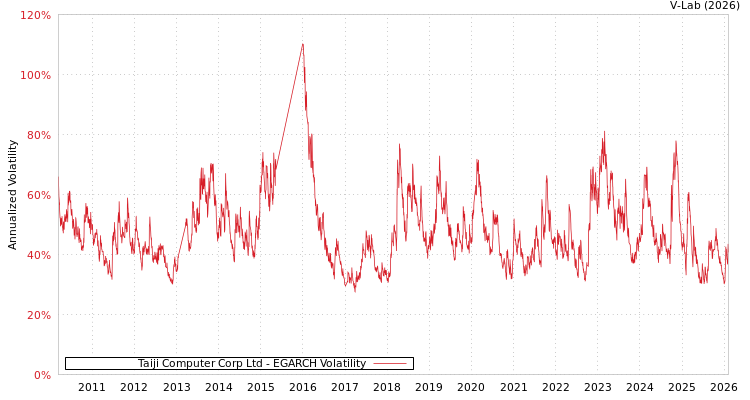 graph of Taiji Computer Corp Ltd EGARCH
