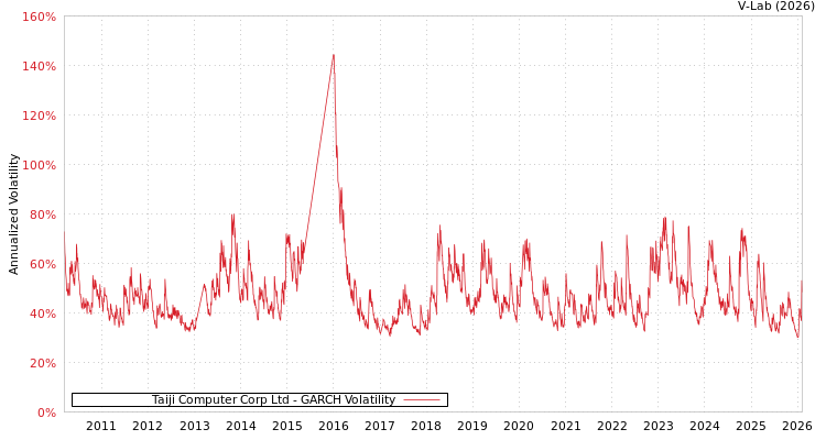 graph of Taiji Computer Corp Ltd GARCH