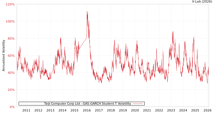 graph of Taiji Computer Corp Ltd GAS-GARCH-T