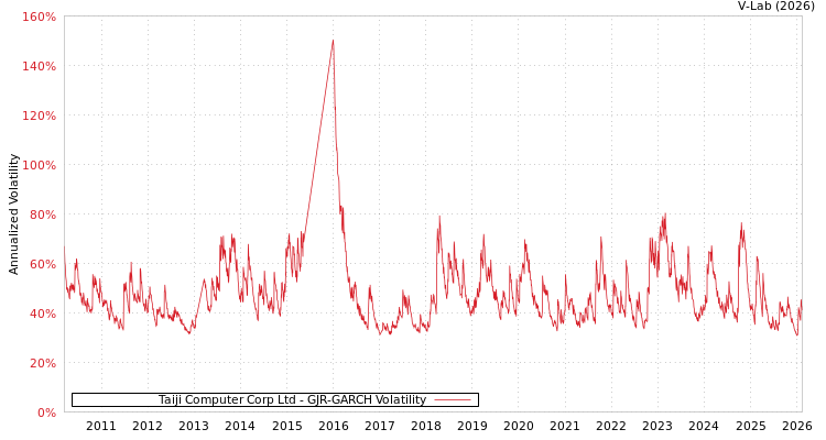 graph of Taiji Computer Corp Ltd GJR-GARCH