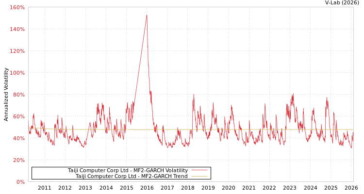 graph of Taiji Computer Corp Ltd MF2-GARCH