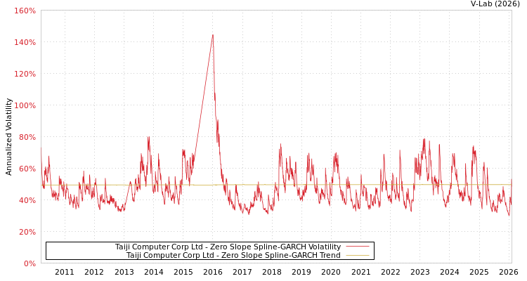 graph of Taiji Computer Corp Ltd S0GARCH