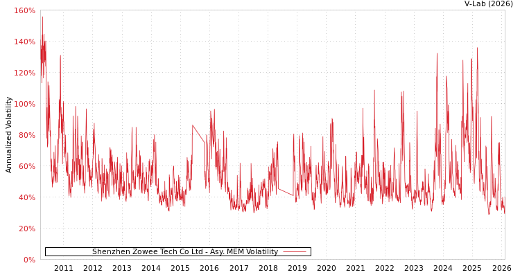 graph of Shenzhen Zowee Tech Co Ltd AMEM