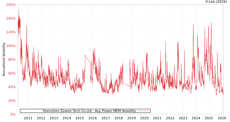 graph of Shenzhen Zowee Tech Co Ltd APMEM