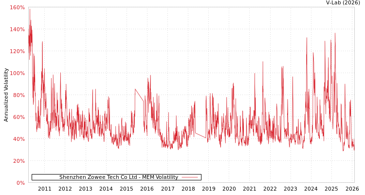 graph of Shenzhen Zowee Tech Co Ltd MEM