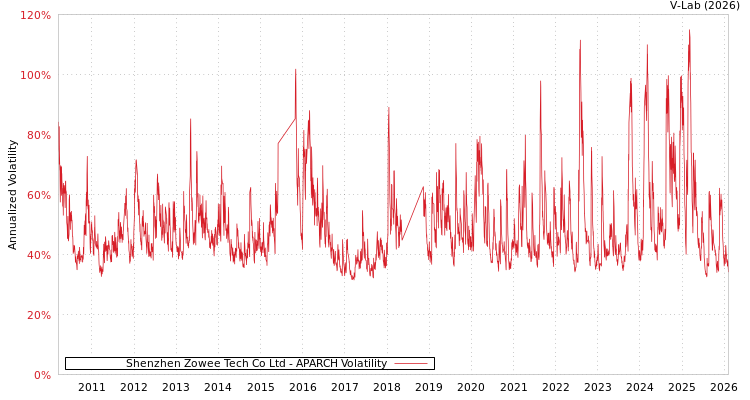 graph of Shenzhen Zowee Tech Co Ltd APARCH