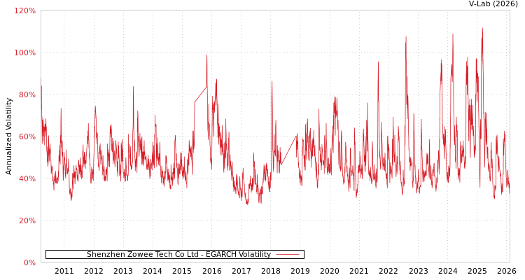 graph of Shenzhen Zowee Tech Co Ltd EGARCH
