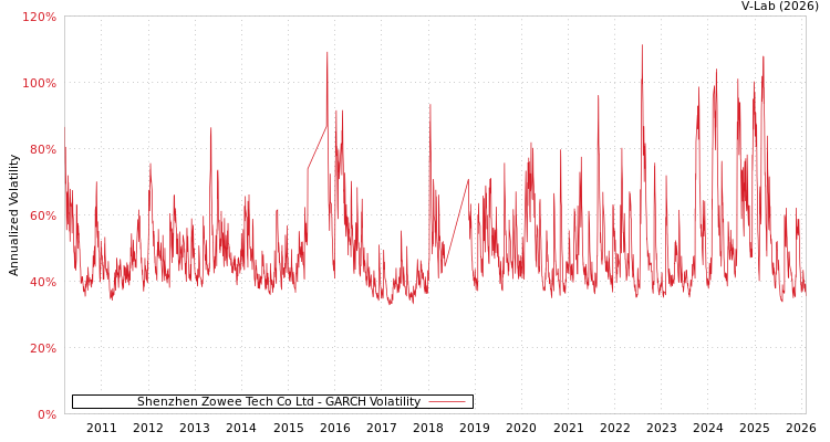 graph of Shenzhen Zowee Tech Co Ltd GARCH