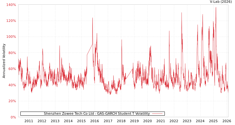 graph of Shenzhen Zowee Tech Co Ltd GAS-GARCH-T