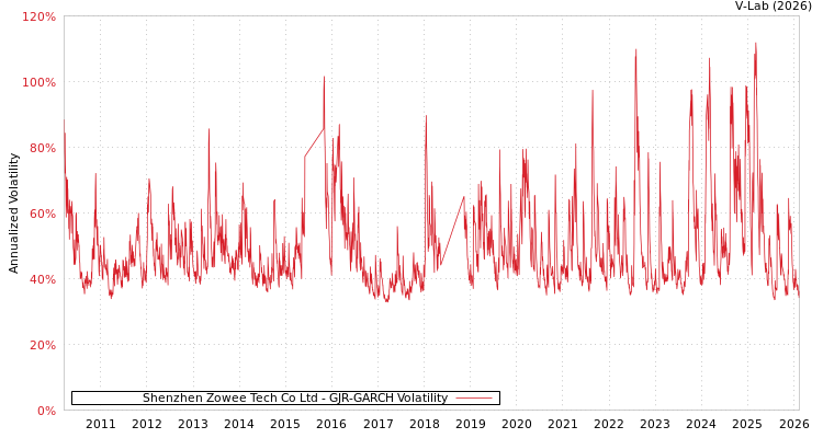 graph of Shenzhen Zowee Tech Co Ltd GJR-GARCH