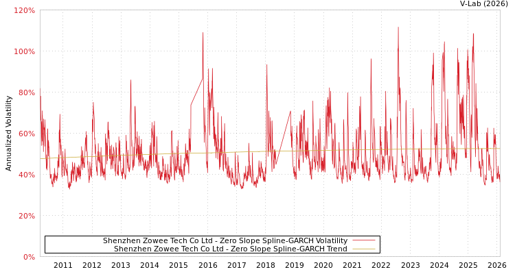 graph of Shenzhen Zowee Tech Co Ltd S0GARCH