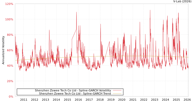graph of Shenzhen Zowee Tech Co Ltd SGARCH