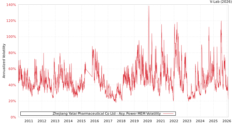 graph of Zhejiang Yatai Pharmaceutical Co Ltd APMEM