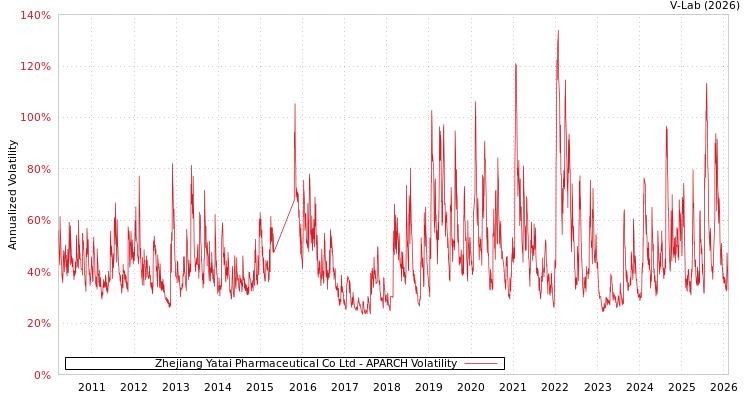 graph of Zhejiang Yatai Pharmaceutical Co Ltd APARCH