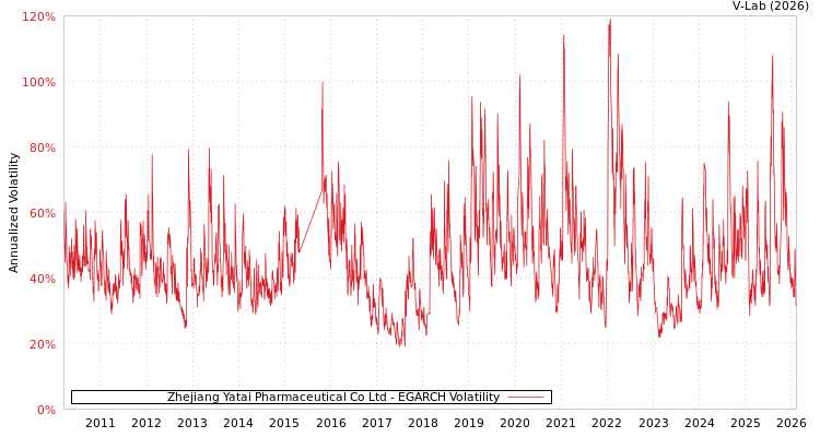 graph of Zhejiang Yatai Pharmaceutical Co Ltd EGARCH