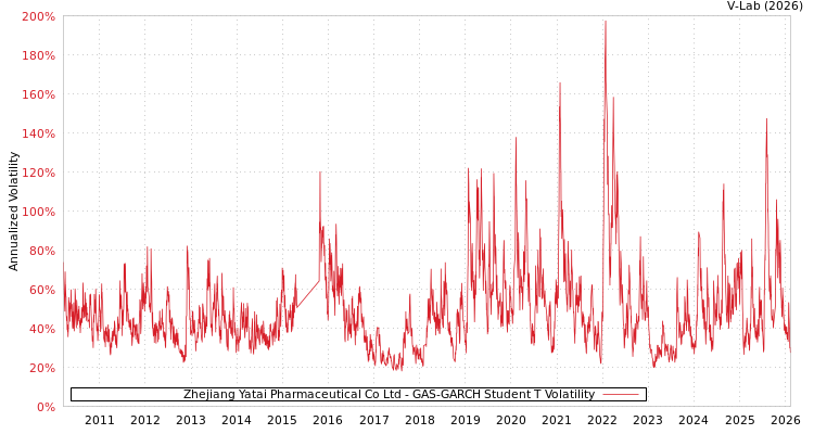 graph of Zhejiang Yatai Pharmaceutical Co Ltd GAS-GARCH-T