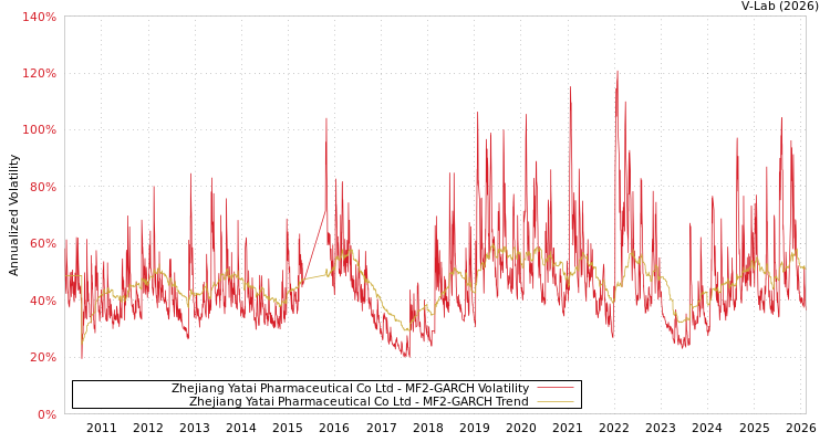 graph of Zhejiang Yatai Pharmaceutical Co Ltd MF2-GARCH