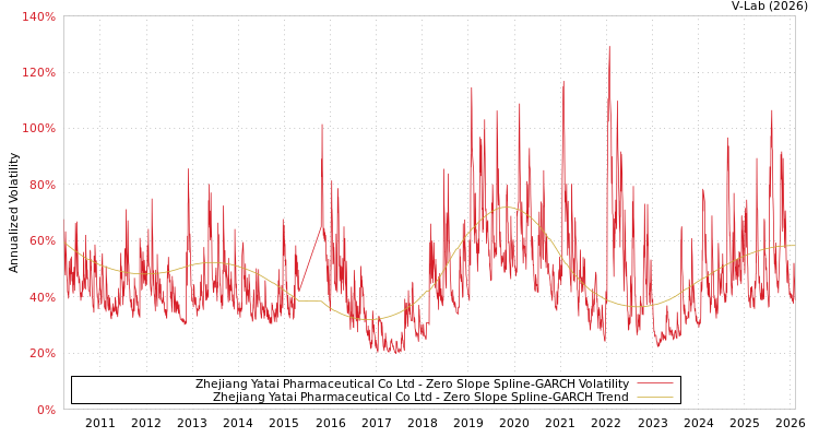 graph of Zhejiang Yatai Pharmaceutical Co Ltd S0GARCH