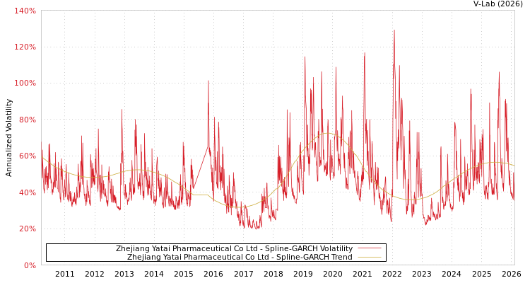 graph of Zhejiang Yatai Pharmaceutical Co Ltd SGARCH