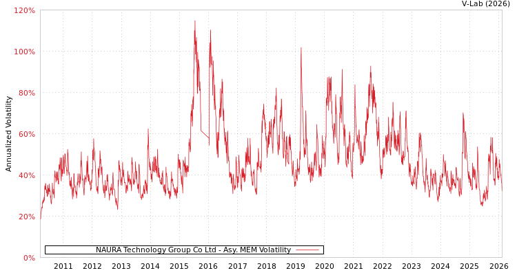 graph of NAURA Technology Group Co Ltd AMEM