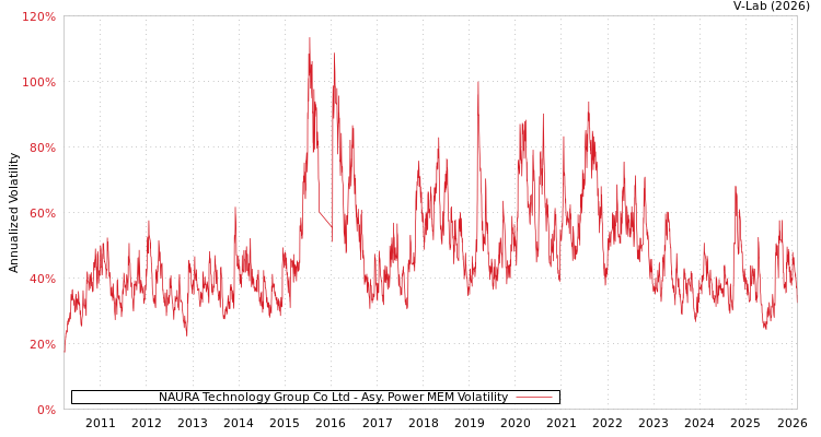 graph of NAURA Technology Group Co Ltd APMEM