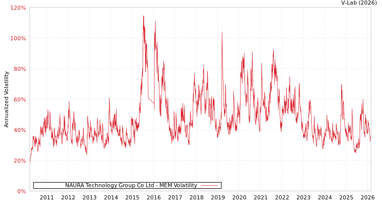 graph of NAURA Technology Group Co Ltd MEM