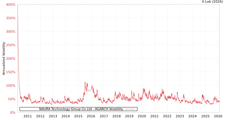 graph of NAURA Technology Group Co Ltd AGARCH