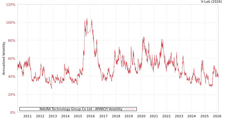 graph of NAURA Technology Group Co Ltd APARCH