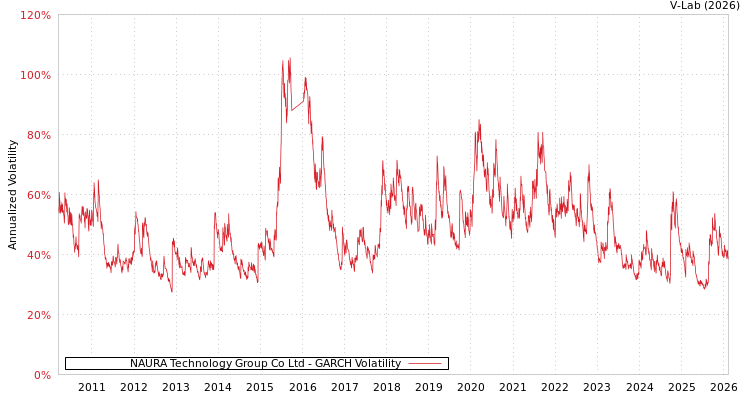 graph of NAURA Technology Group Co Ltd GARCH
