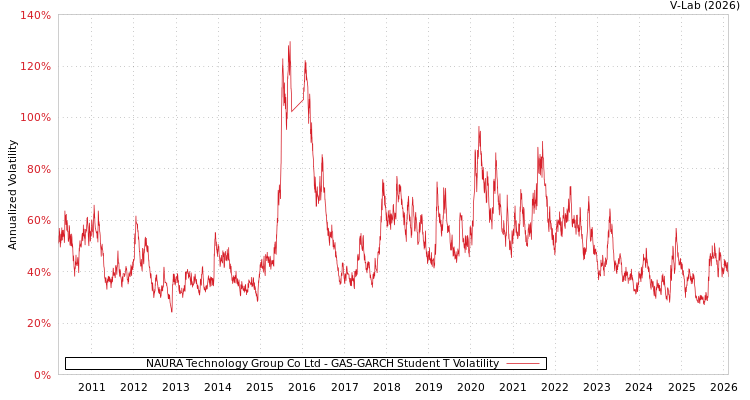 graph of NAURA Technology Group Co Ltd GAS-GARCH-T