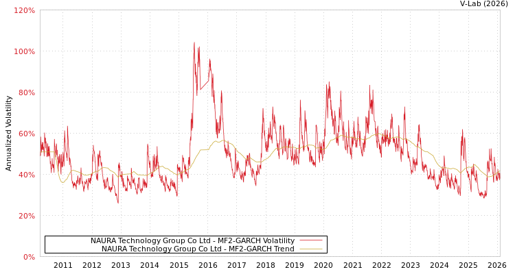 graph of NAURA Technology Group Co Ltd MF2-GARCH