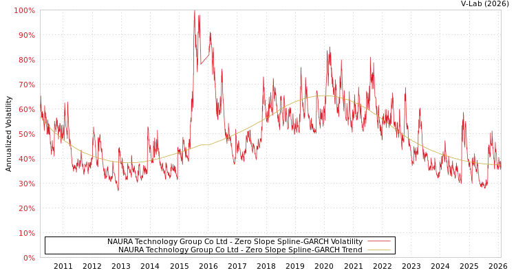 graph of NAURA Technology Group Co Ltd S0GARCH