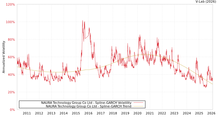 graph of NAURA Technology Group Co Ltd SGARCH