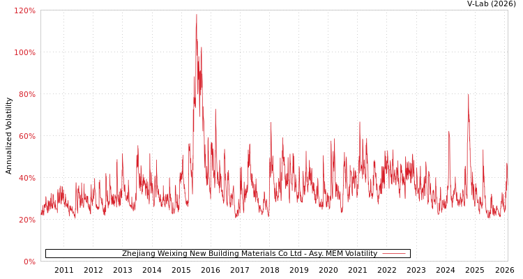 graph of Zhejiang Weixing New Building Materials Co Ltd AMEM